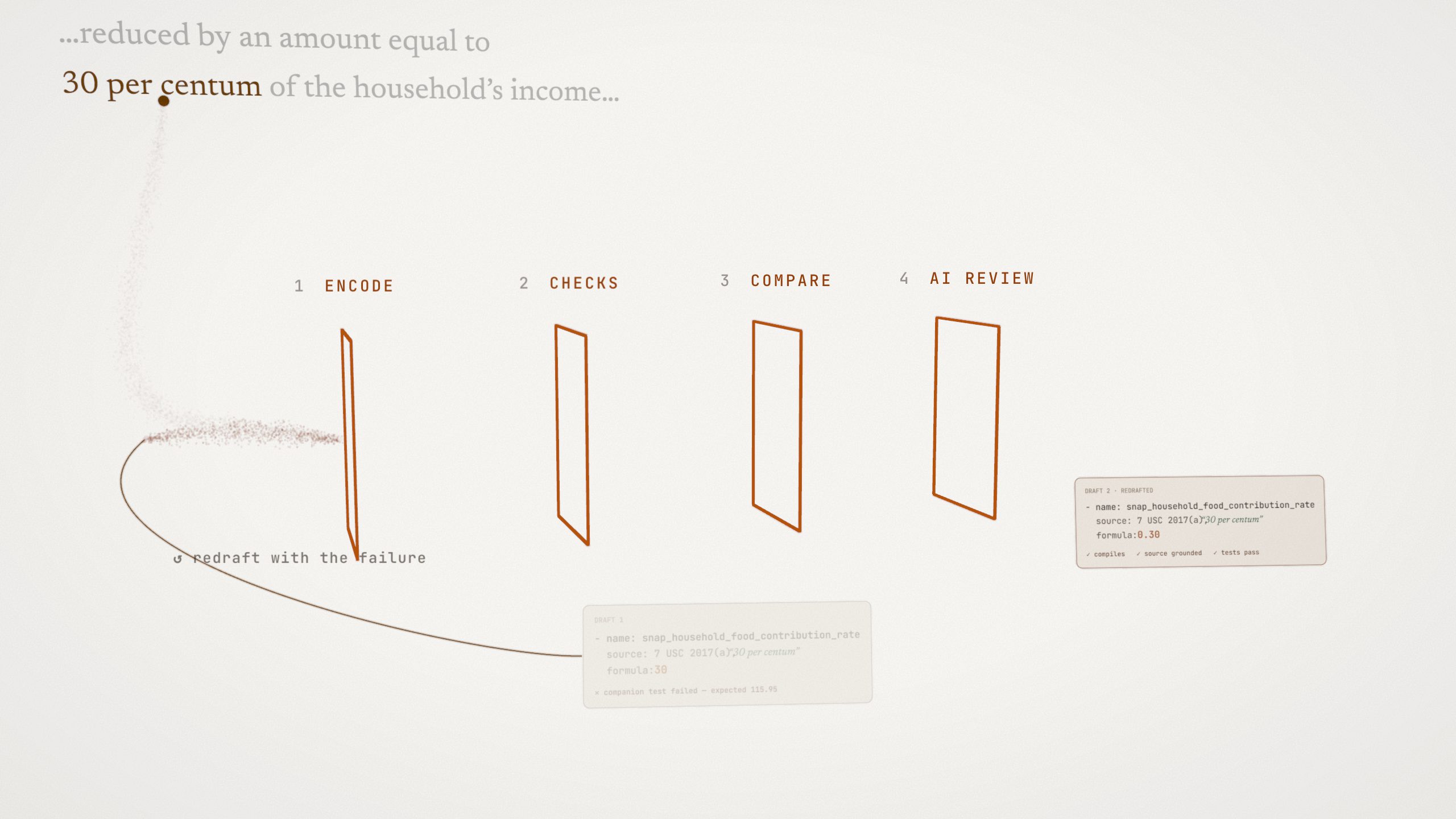The words “30 per centum” flow into the first of four gates: encode, checks, compare and AI review. Draft 1 comes out of encode and fails checks; a pulse of light carries the failure back round a loop into encode. Draft 2 comes out as loose letters that draw tighter at every gate and run as one line into the encoded rule.