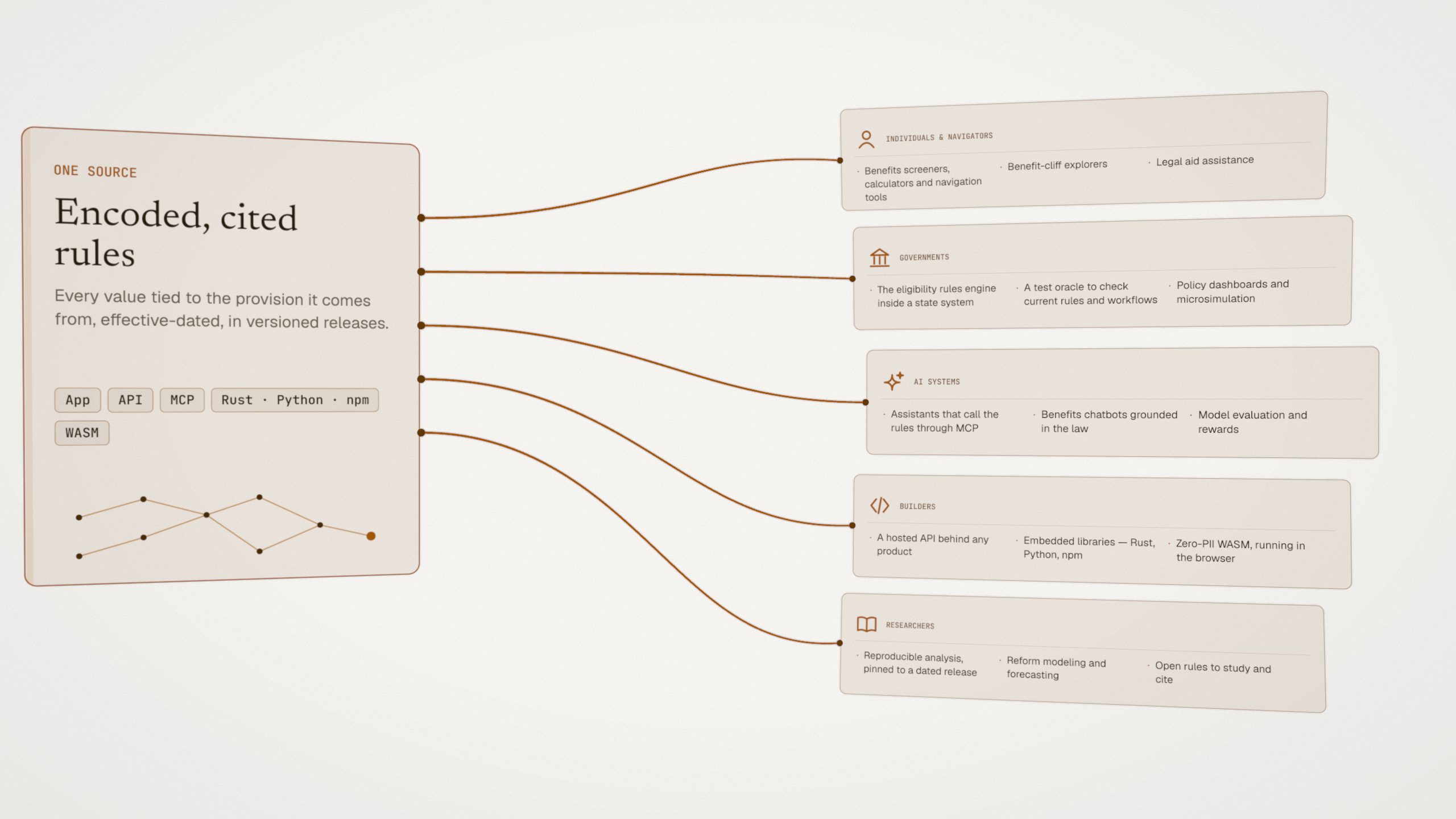 One source card, encoded and cited rules, sends beams to five kinds of user: individuals and navigators, governments, AI systems, builders, and researchers.
